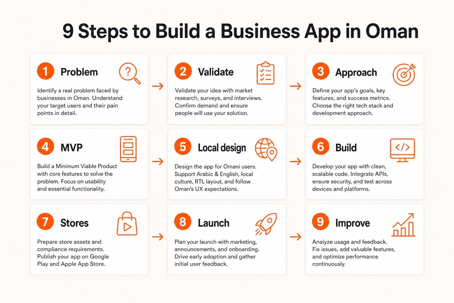 Flowchart showing the 9 steps to build a business app in Oman