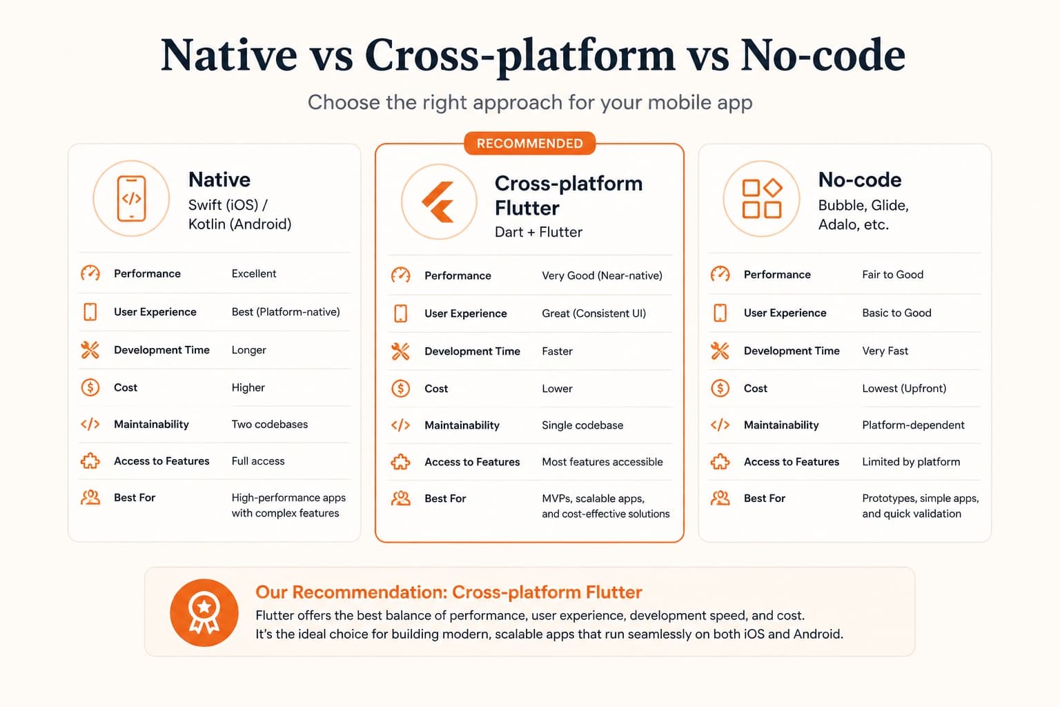 Comparison chart of native vs cross-platform vs no-code app development