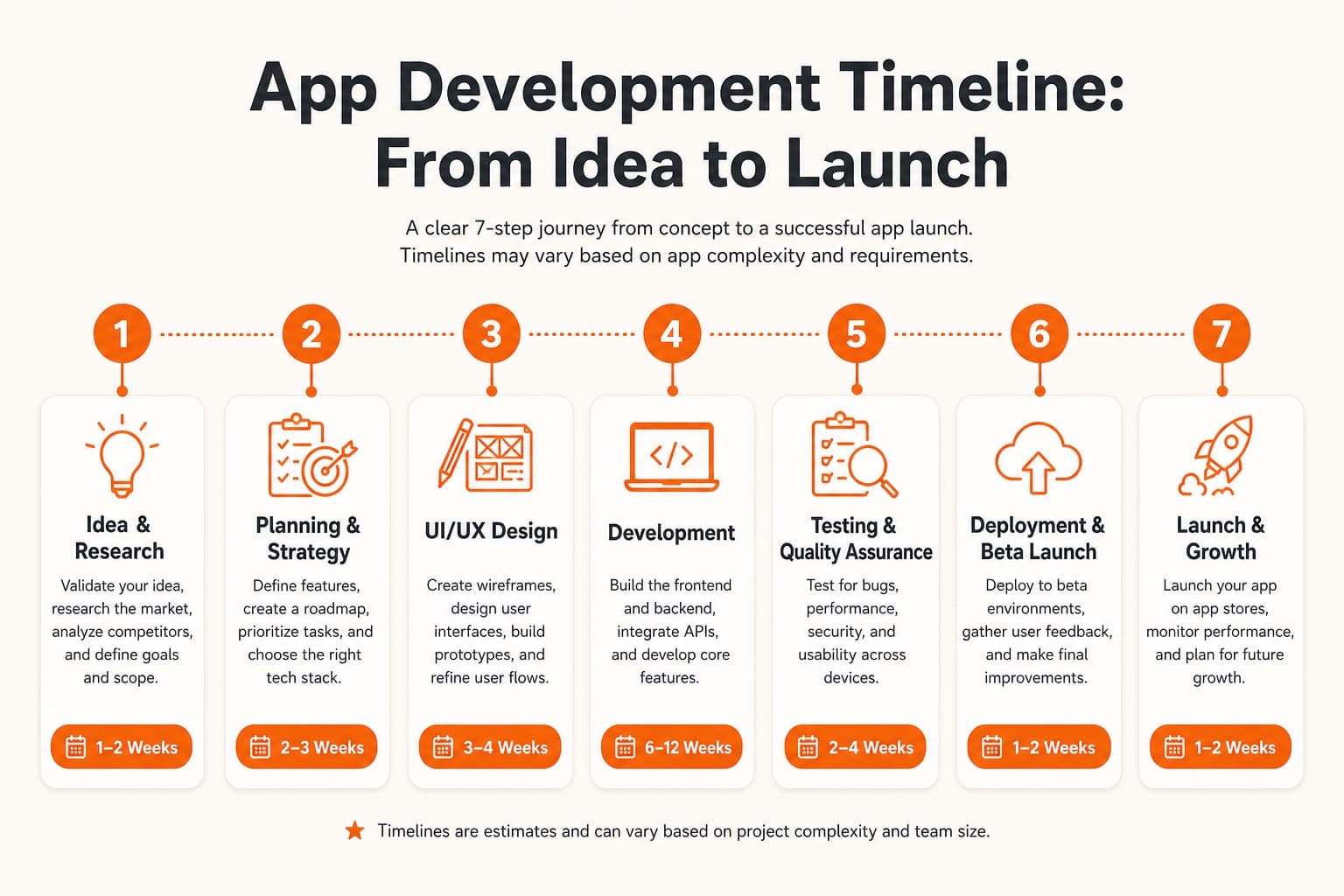 Timeline graphic showing app development phases from idea to launch