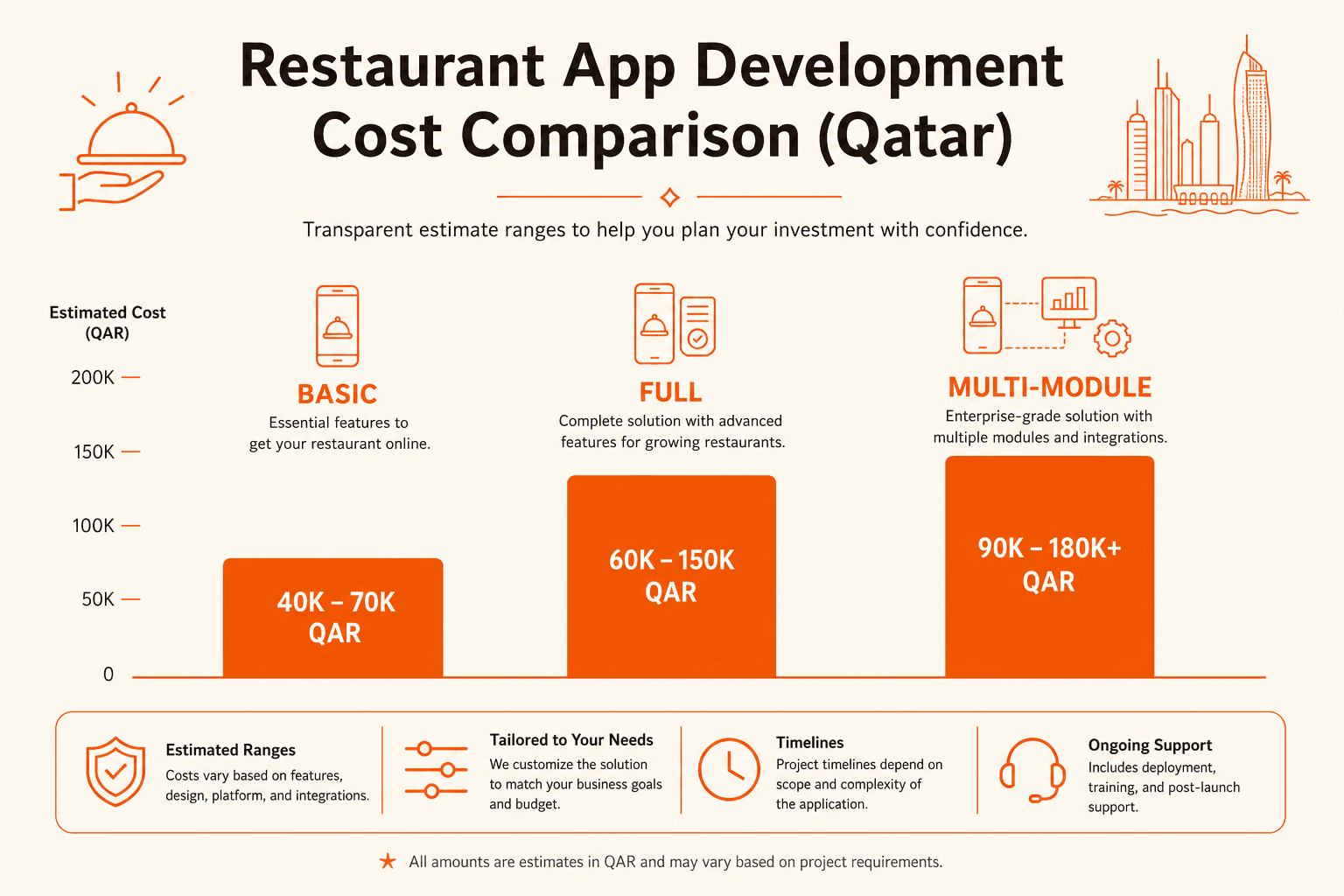 Cost comparison chart for restaurant app development in Qatar