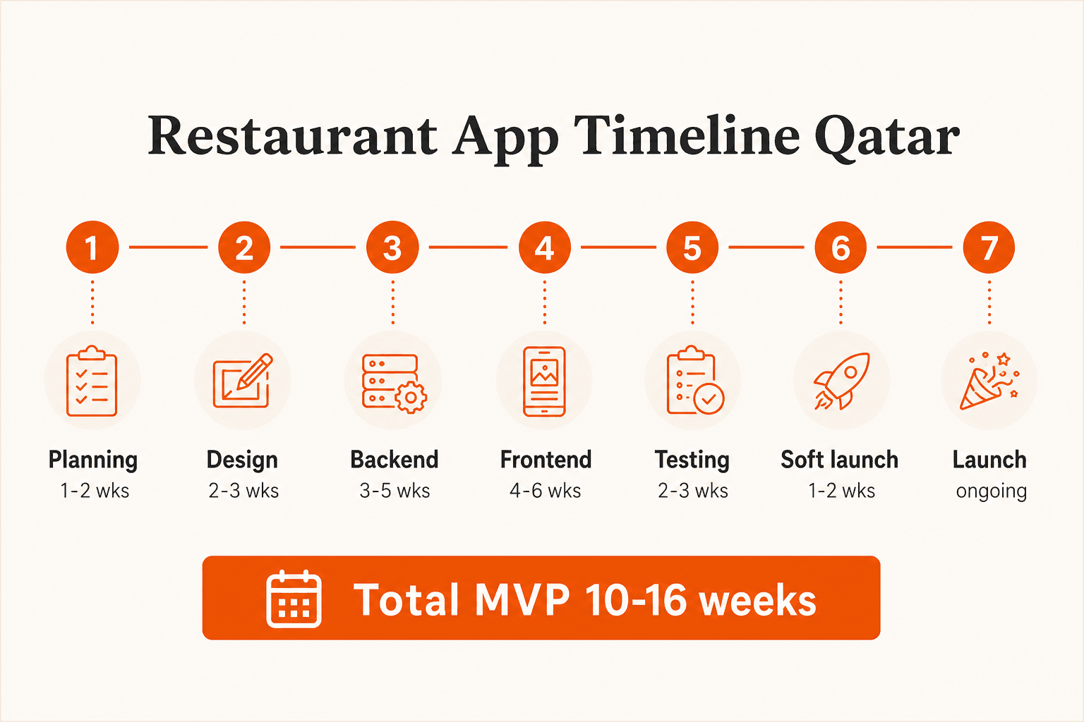 Timeline graphic showing restaurant app development phases